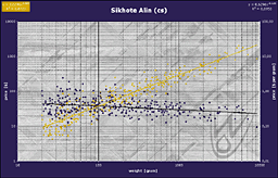 Trend cen meteorytu Sikhote-Alin